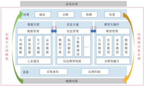 技术天天学 工业数字孪生技术体系及关键技术研究