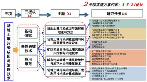 分享 我国土壤污染管控与修复研究发展与需求