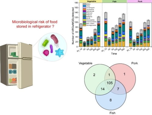 城市环境所在冰箱冷藏食物携带抗性组和病原菌微生物风险研究中获进展