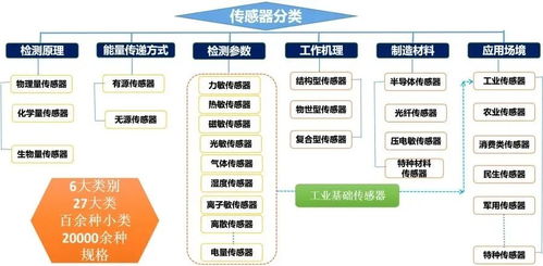 核心行业机构发布 中国传感器 技术 产业 发展蓝皮书 正文介绍