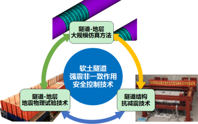 “软土隧道强震非一致作用安全控制技术”获上海市科技进步一等奖,成果已运用于港珠澳大桥等30多个重大工程