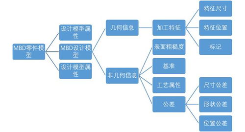 基于mbd技术的研发与工艺协同应用