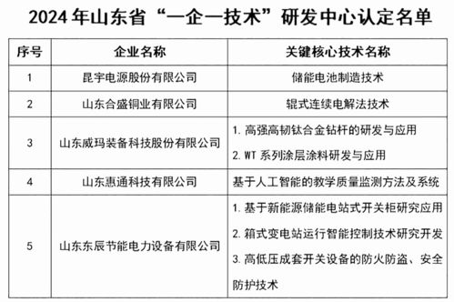 东营经济技术开发区5家企业入选省级 一企一技术 研发中心名单