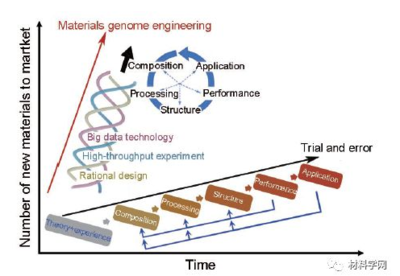 北科大谢建新院士团队关于中国材料基因工程发表最新综述!