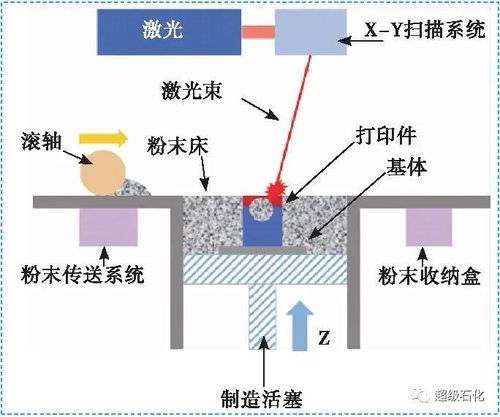 超级石化推荐 石油管工程院专家分享激光增材制造技术及现状研究