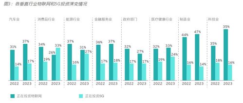 2023年安永全球 重塑行业未来调查报告 新兴技术与5g物联网推动企业可持续发展