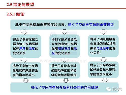工程电介质研究现状与进展