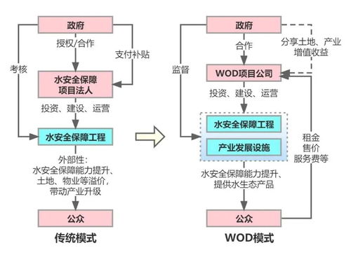 水安全保障导向的开发 wod 模式探讨