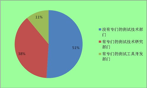 2022年软件测试行业现状及发展前景预测
