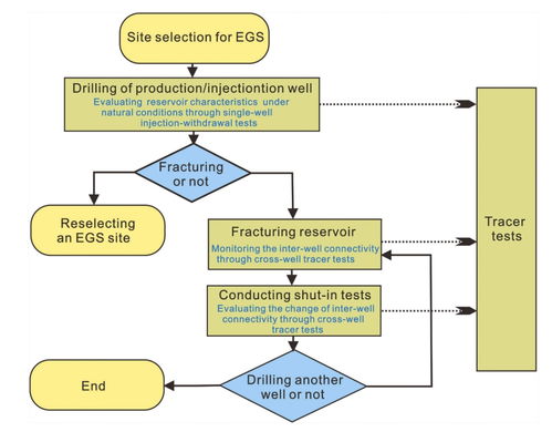 任亚倩等 rser 增强地热系统 egs 示踪研究进展