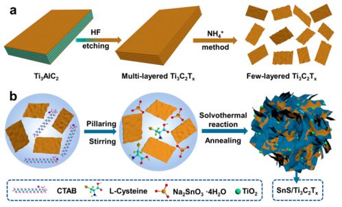 二维材料最新进展 mxene鼻祖yury gogotsi 谢毅院士 陈经广 尹龙卫 黄小青等顶刊研究 综述