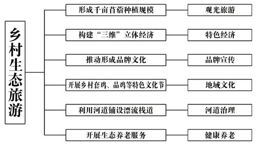 调研文章丨关于黄盖希里村推动形成生态闭环提高集体经济现代化发展的路径思考