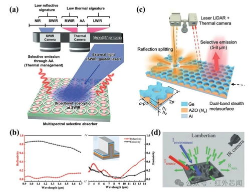 多波段兼容红外伪装技术研究进展综述