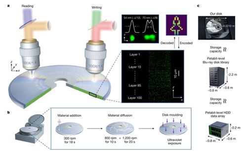上海光机所在超大容量超分辨三维光存储研究中取得突破性进展
