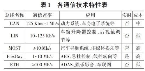 北京理工大学电动车国家工程研究中心研究成果 智能网联汽车多域电子电气架构技术发展研究