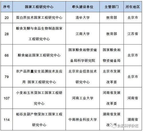 国家发展改革委公布第一 二批纳入新序列管理的国家工程研究中心名单,食品相关领域有6家工程中心入选