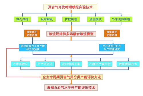 精准预测页岩气井生产 运势