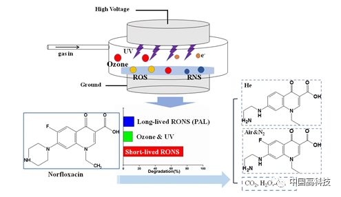 中科院科学家在低温等离子体降解抗生素研究中取得重要突破