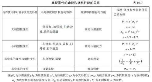 汽车新技术轻量化分析与研究